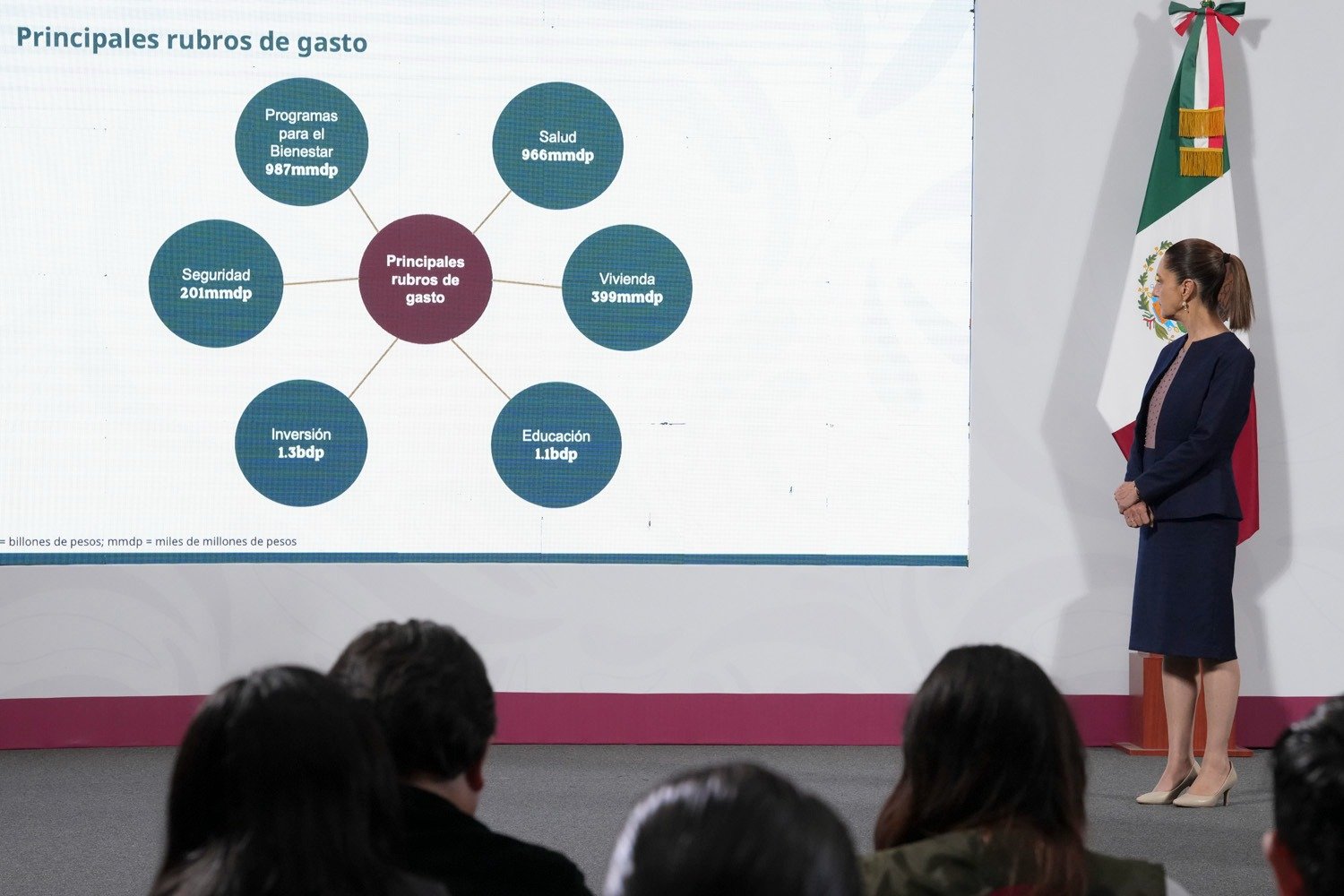 Paquete Económico 2026 Asegura Programas de Bienestar, Incrementos en Salud, Educación, Vivienda, Seguridad, Inversión y Rescate de Pemex