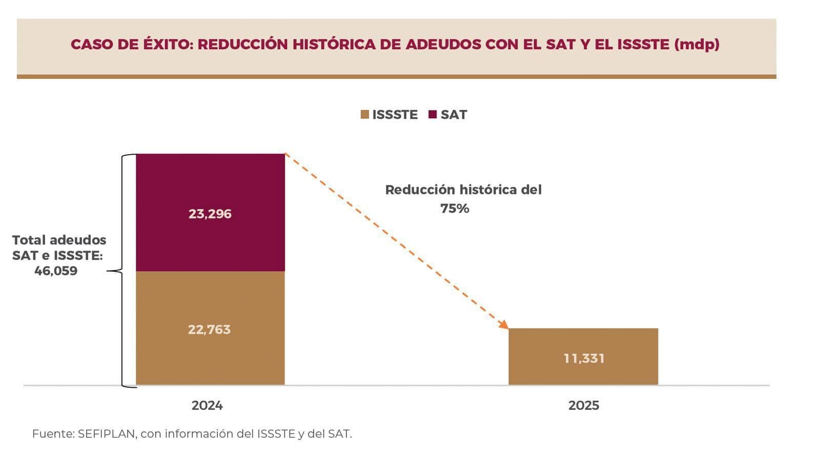 Veracruz salda deuda histórica con el SAT y disminuye la deuda pública en un 42%